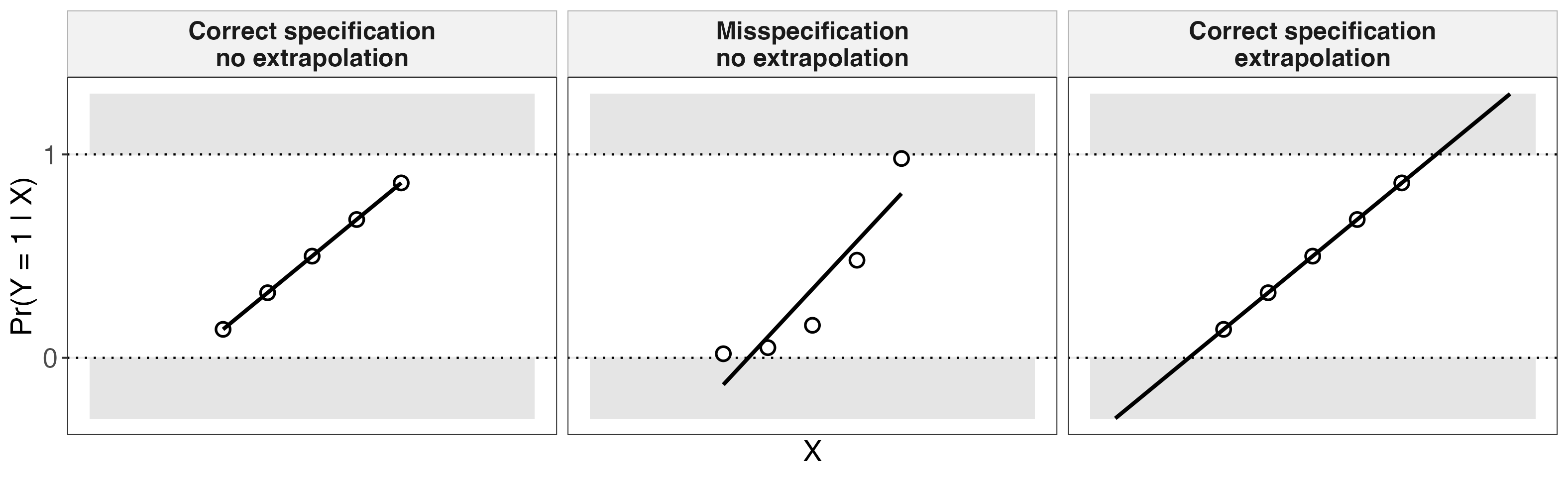 LPM fitted values under correct specification, misspecification, and extrapolation