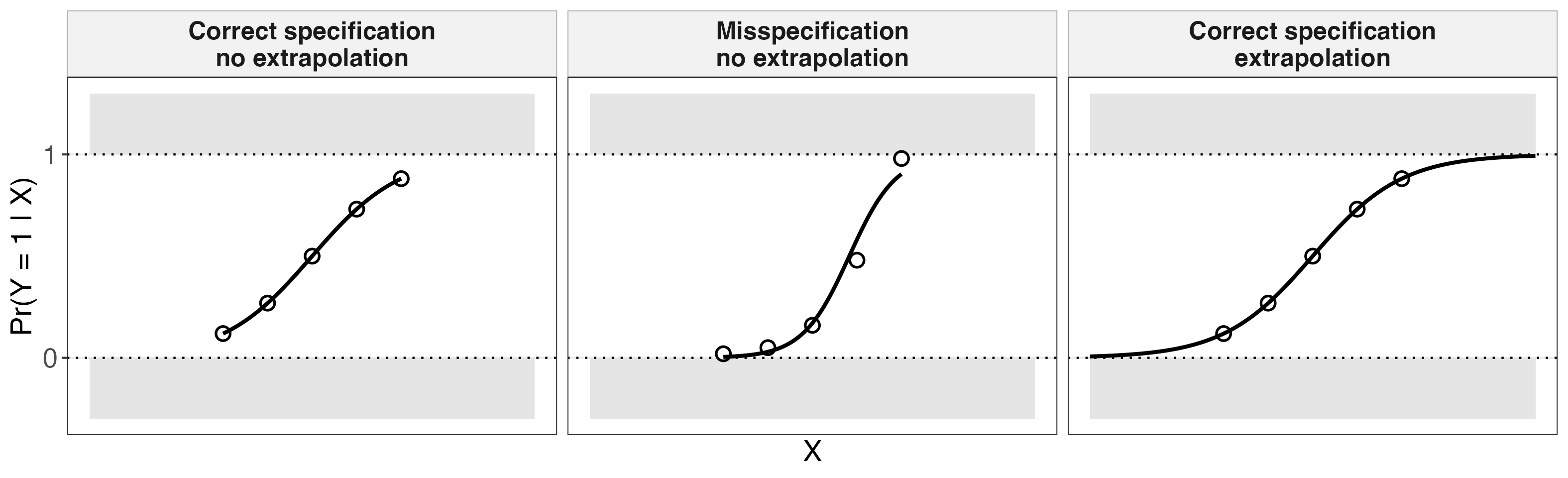 Logit fitted values under correct specification, misspecification, and extrapolation