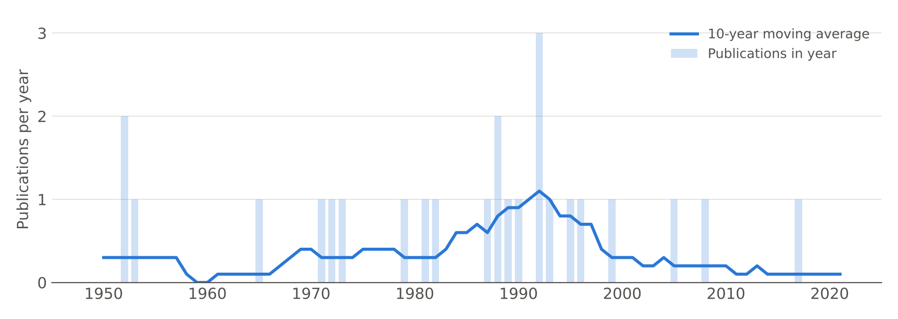 Number of articles by economics Nobel laureates in sociology journals per year, with a 10-year centered moving average